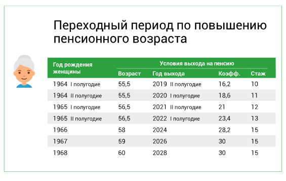 Выход на пенсию женщин 1966 года рождения по новому закону в России: изменения в 2021 году