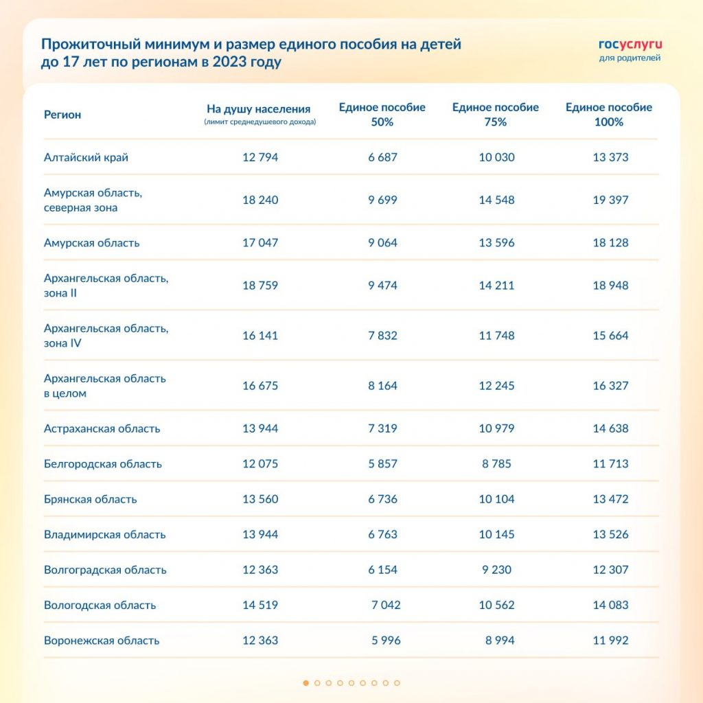 Опубликованы лимиты и размер выплат единого пособия по каждому региону РФ:  таблица | PNZ.RU