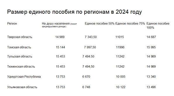 Стали известны новые размеры единого пособия в 2024 году по каждому региону  | PNZ.RU