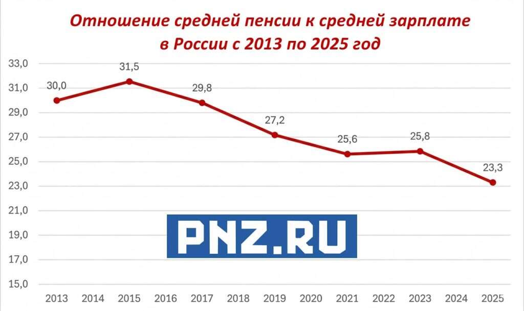 средняя пенсия