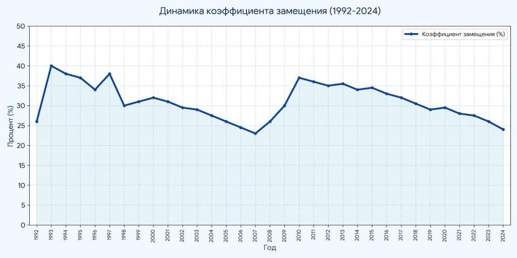 коэффициент-замещения