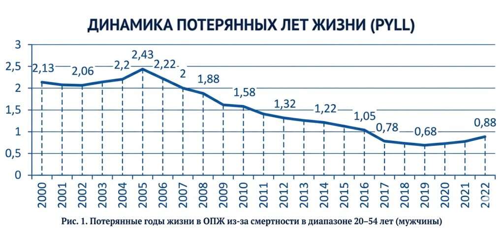 смертность молодых мужчин в России