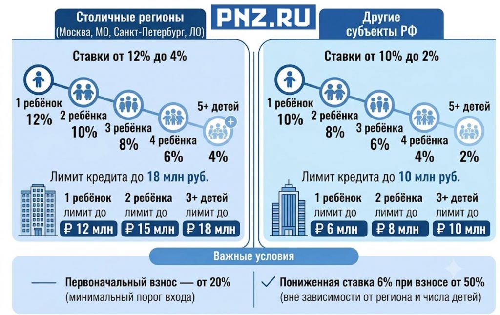 семейная ипотека новые условия 2026