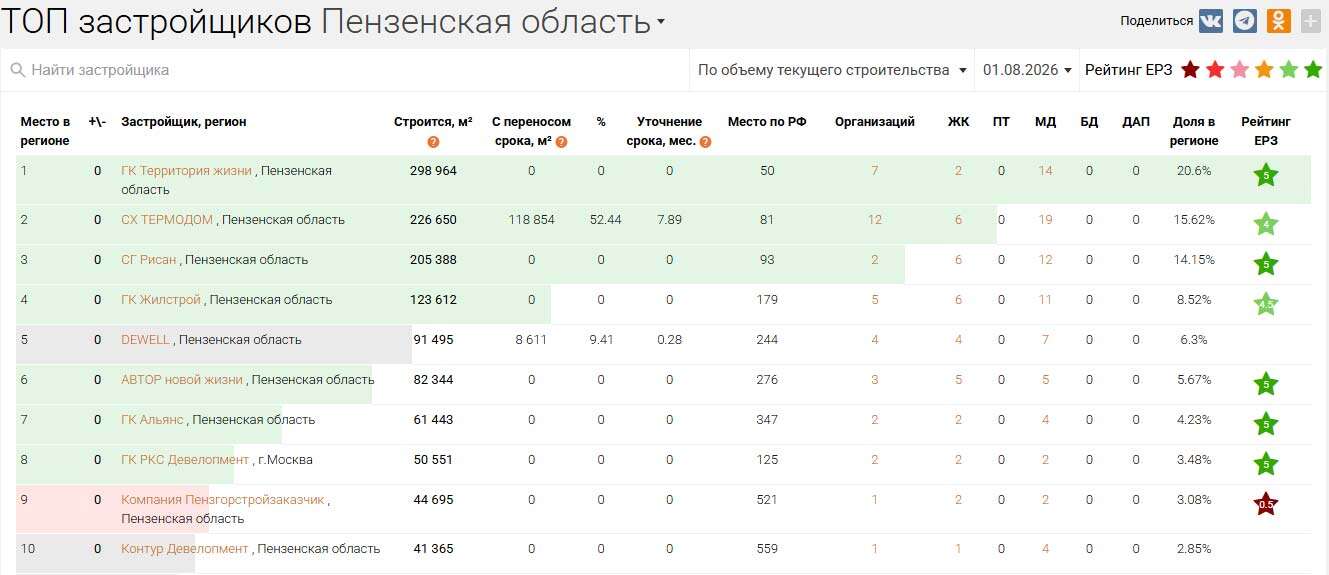 ЕРЗ-застройщики