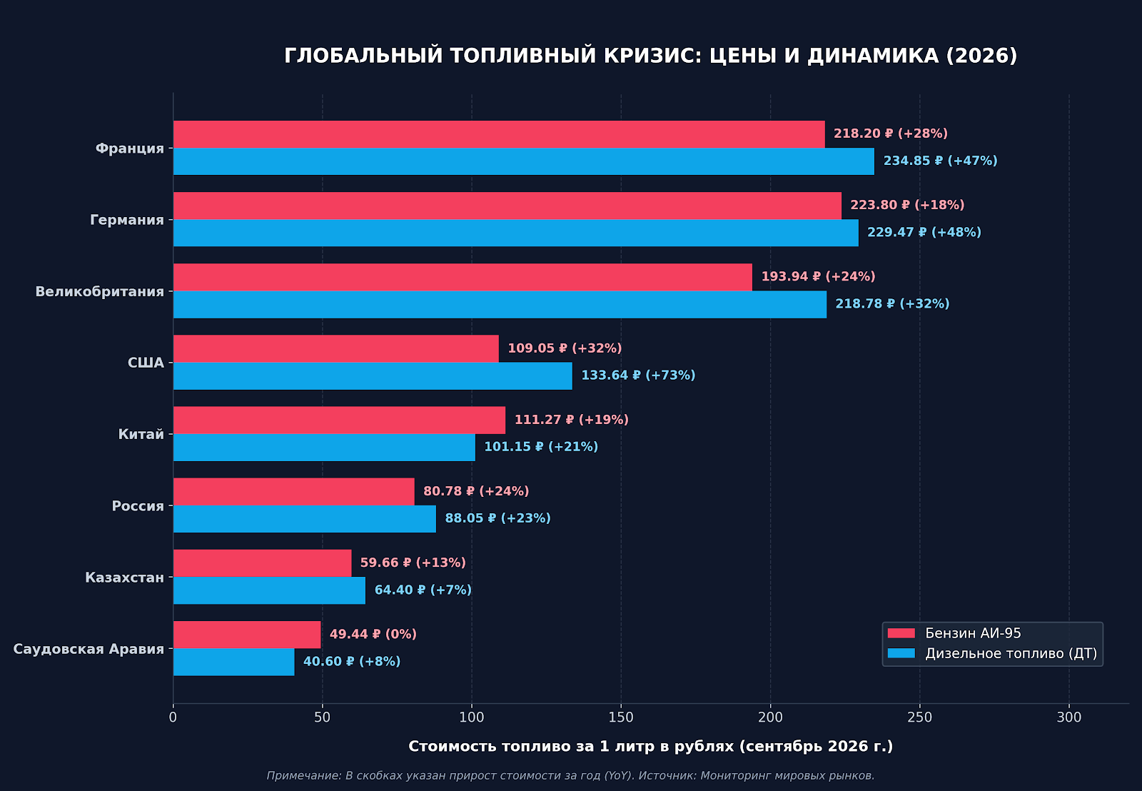 Таблица стоимости бензина в разных странах в 2026 году